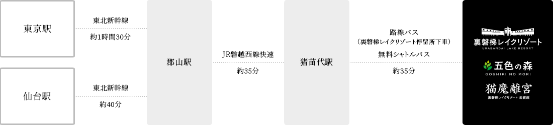 고리야마 역에서 기차로 이노 요시로 역까지. 이노 요시로 역에서 호텔까지 무료 셔틀 버스가 운행됩니다.