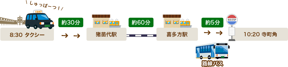 8:30 호텔 출발. 약 30분이면 이에로시로역, 이나에시로역에서 키타가타역까지 기차로 약 60분, 주유버스로 약 5분이면 테라카이코 정류장에 도착합니다.